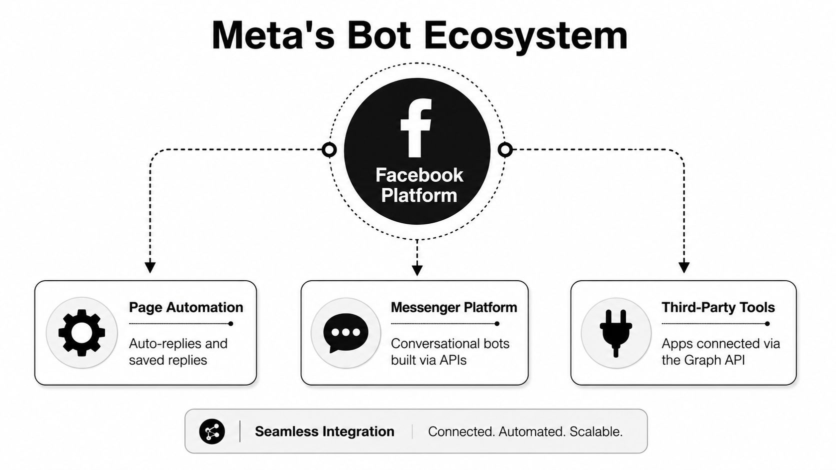 A diagram illustrating Meta's bot ecosystem, showing the Facebook Platform connected to automation, Messenger, and third-party tools.