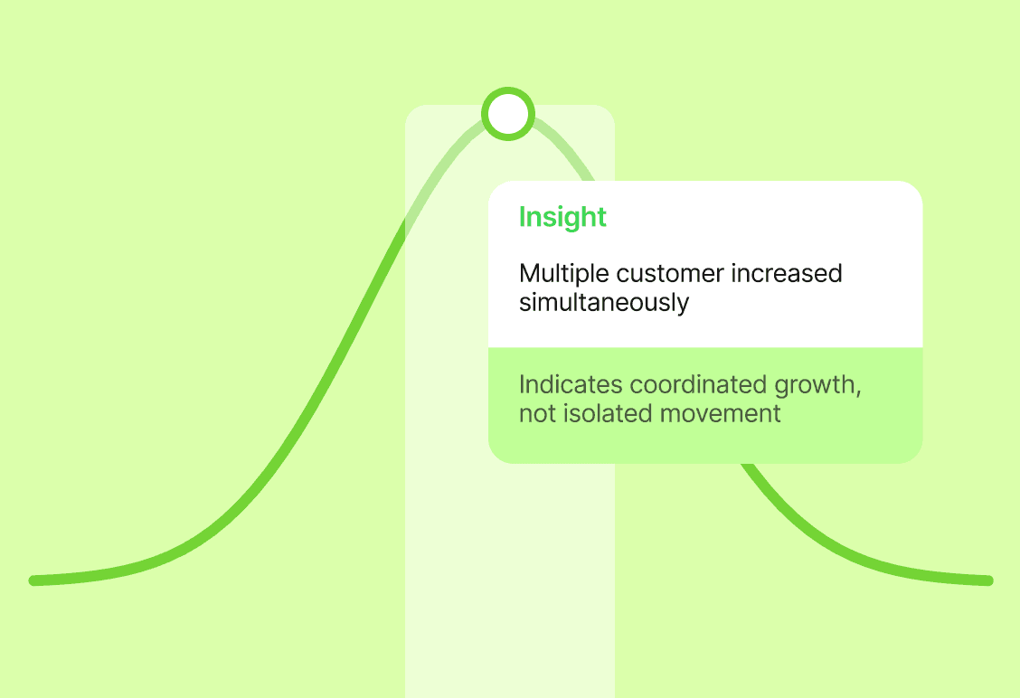 Analytics chart highlighting customer growth increase