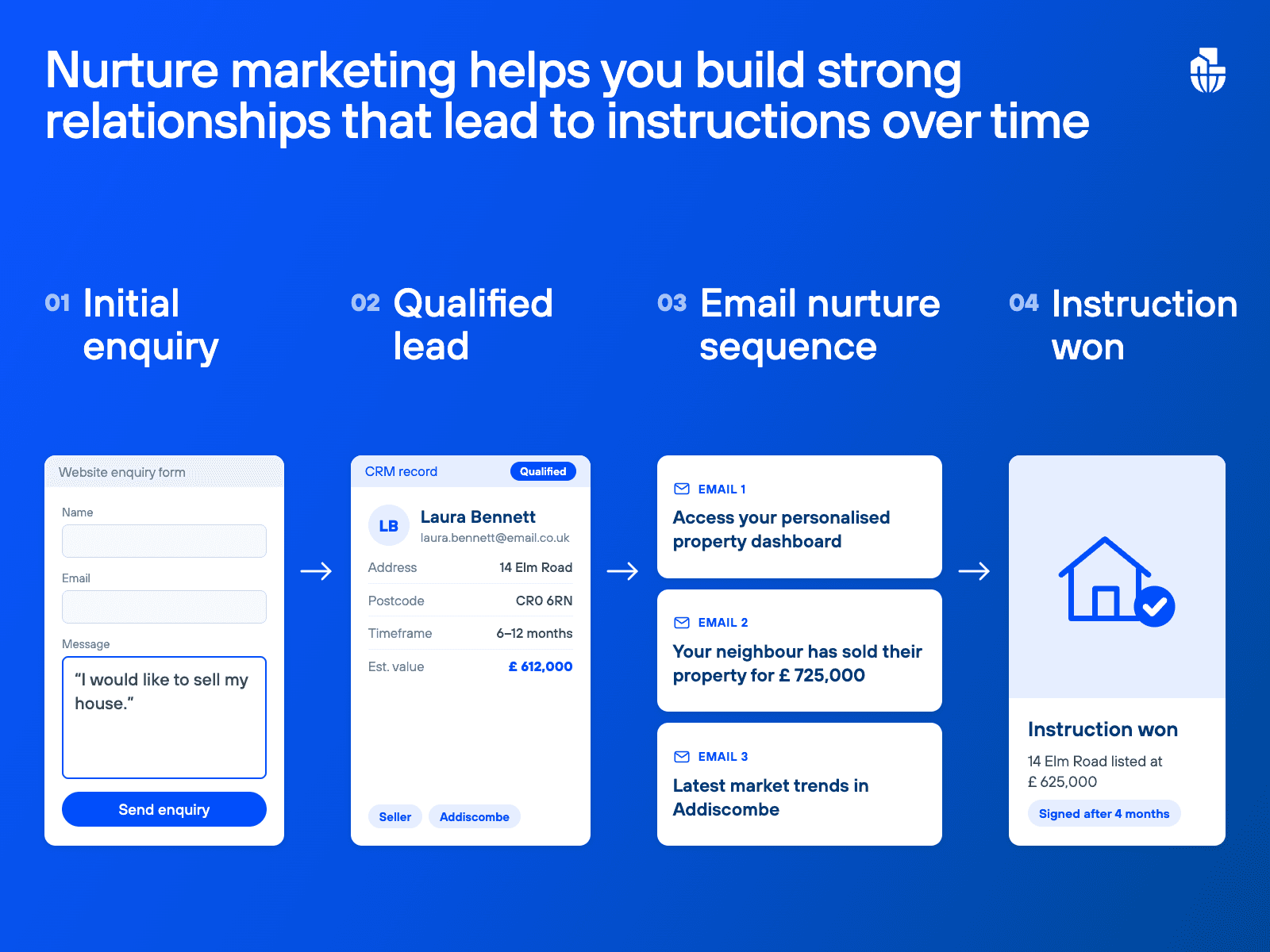 example of nurture marketing flow