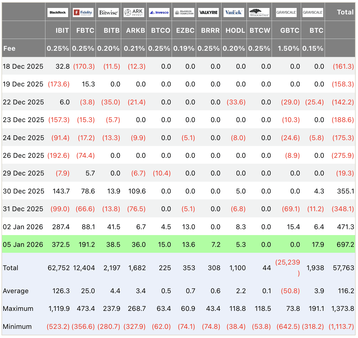 Bitcoin ETF flows table USD millions December 2025–January 2026: Total inflow +$697.2M on Jan 05 (highlighted), BlackRock +$372.5M leading, followed by Fidelity +$191.2M, Bitwise +$38.5M, ARK +$36.0M; cumulative $57.76B, daily average $116.2M; institutional spot Bitcoin ETF data.