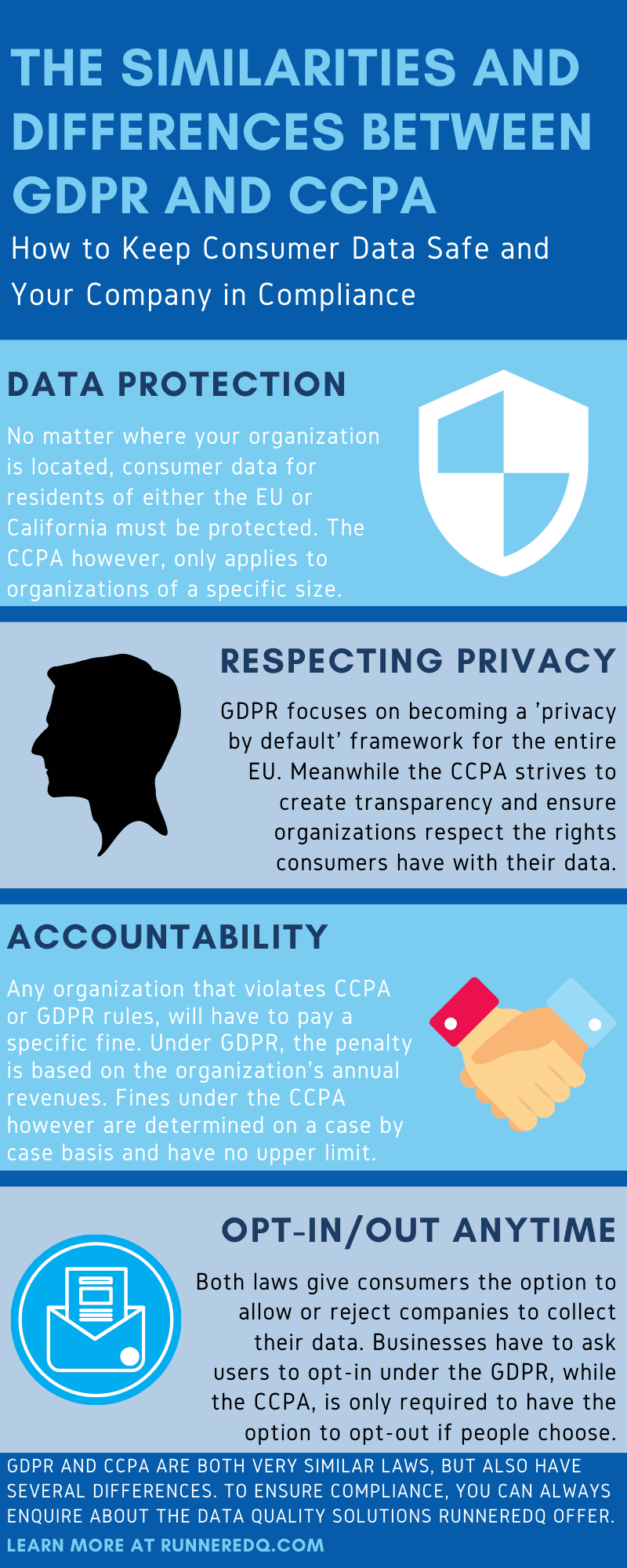 What Are the Similarities and Differences Between GDPR and CCPA Infographic