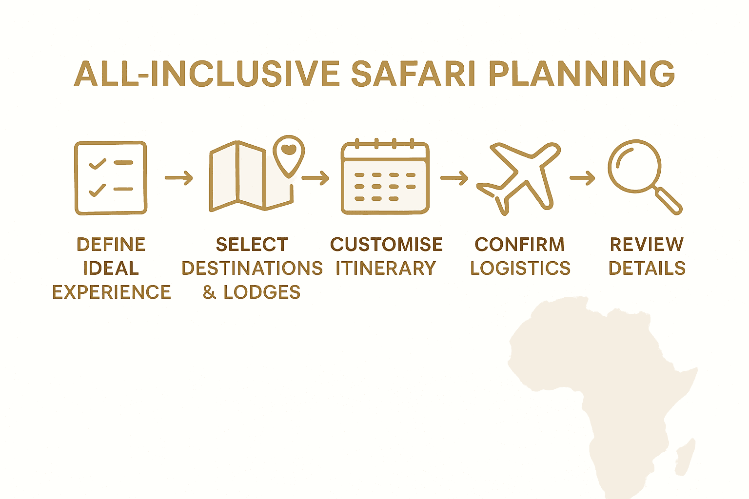 Infographic showing five safari planning steps