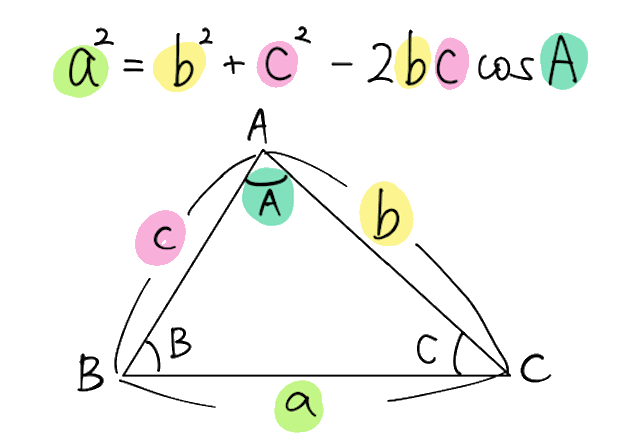 余弦定理のイメージ