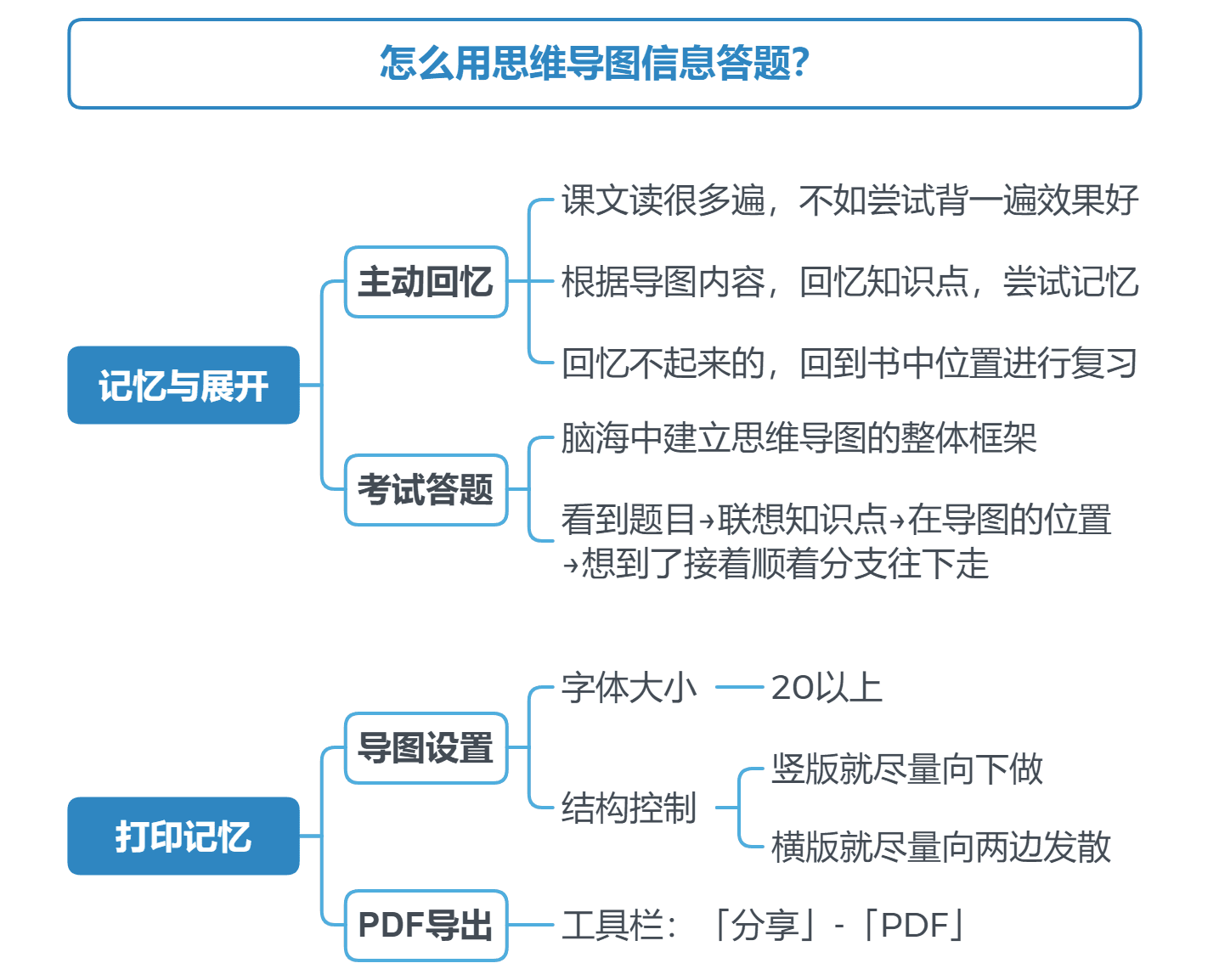 思维导图复习技巧分享