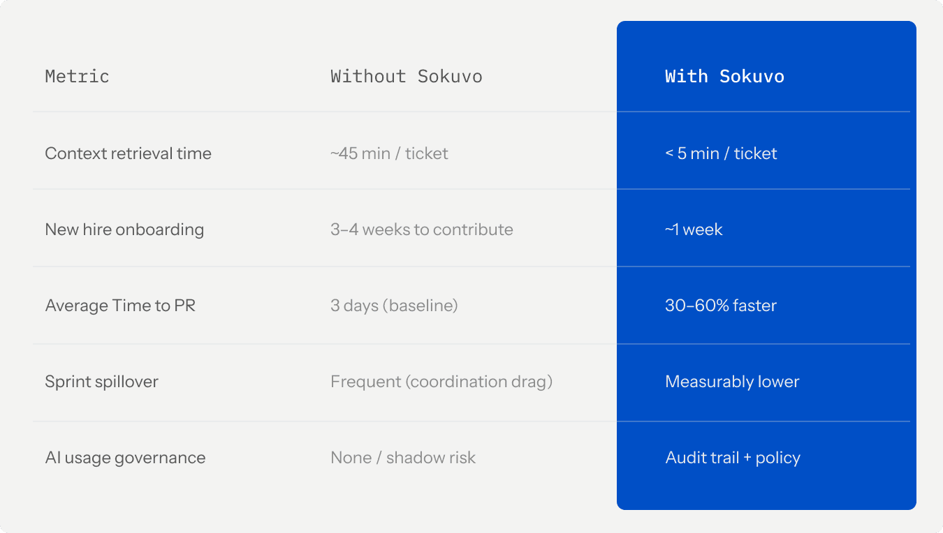 Comparison table showing engineering productivity metrics with and without Sokuvo. With Sokuvo, context retrieval time drops from approximately 45 minutes to less than 5 minutes per ticket, new hire onboarding decreases from 3–4 weeks to about 1 week, pull request turnaround improves by 30–60%, sprint spillover is reduced, and AI usage includes governance features such as audit trails and policy controls.