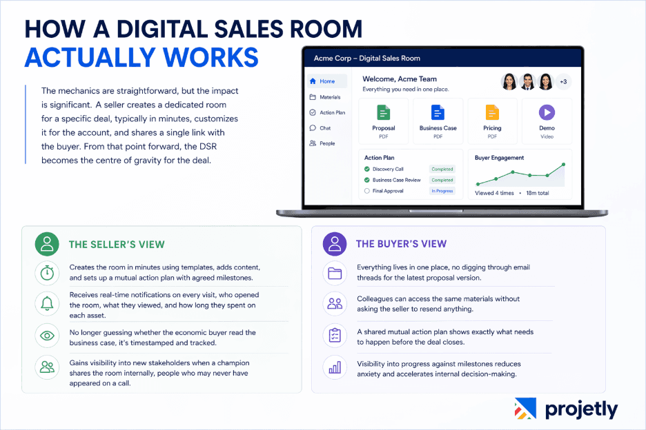 How A Digital Sales Room Actually Works