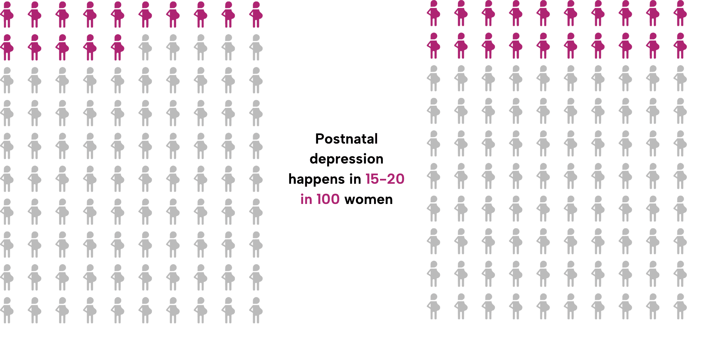 Comparative array diagrams showing 15-20 in 100 pregnant women of 100 filled in - Postnatal depression happens in 15-20 in 100 women