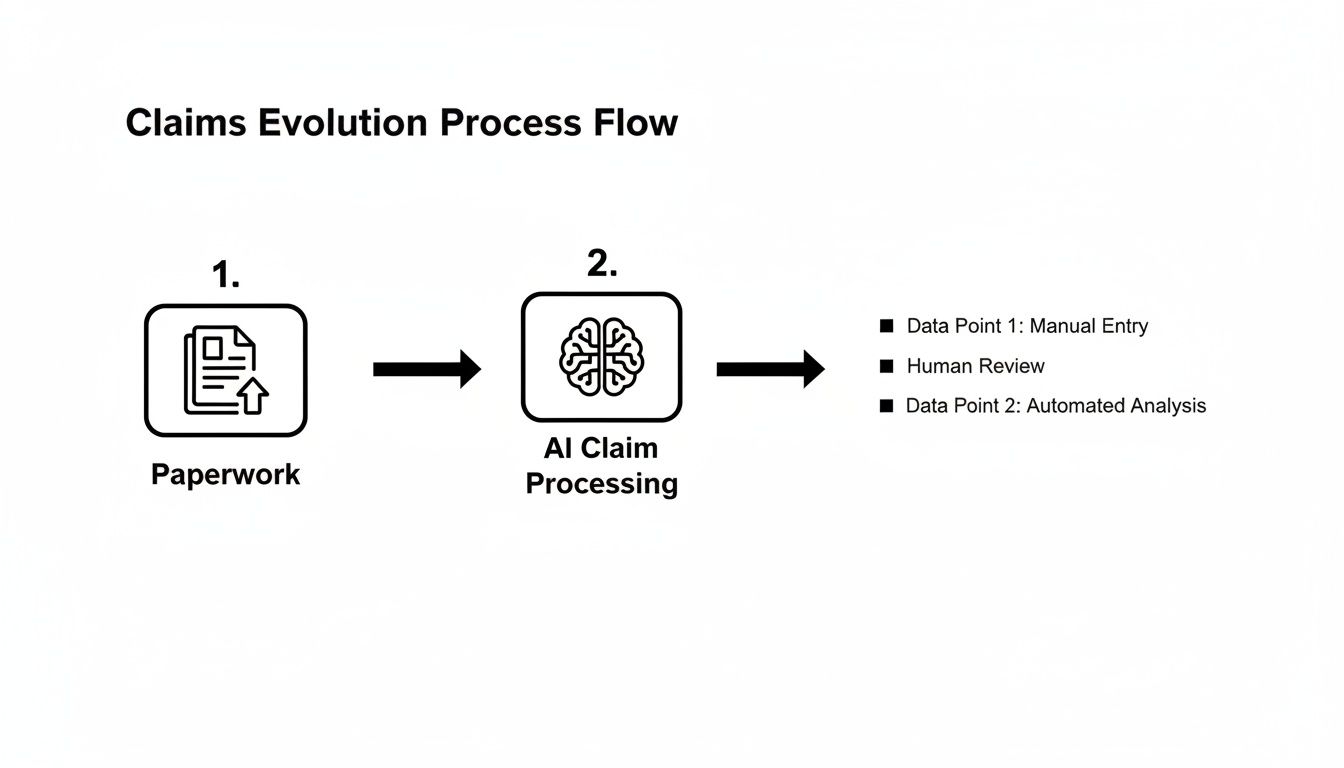 Flowchart illustrating claims evolution from paperwork to AI processing, including manual entry and automated analysis.
