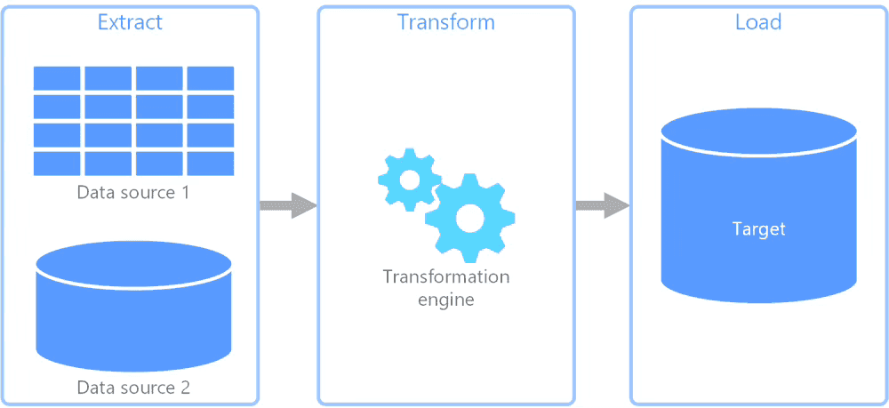 Diagram showing how ETL works