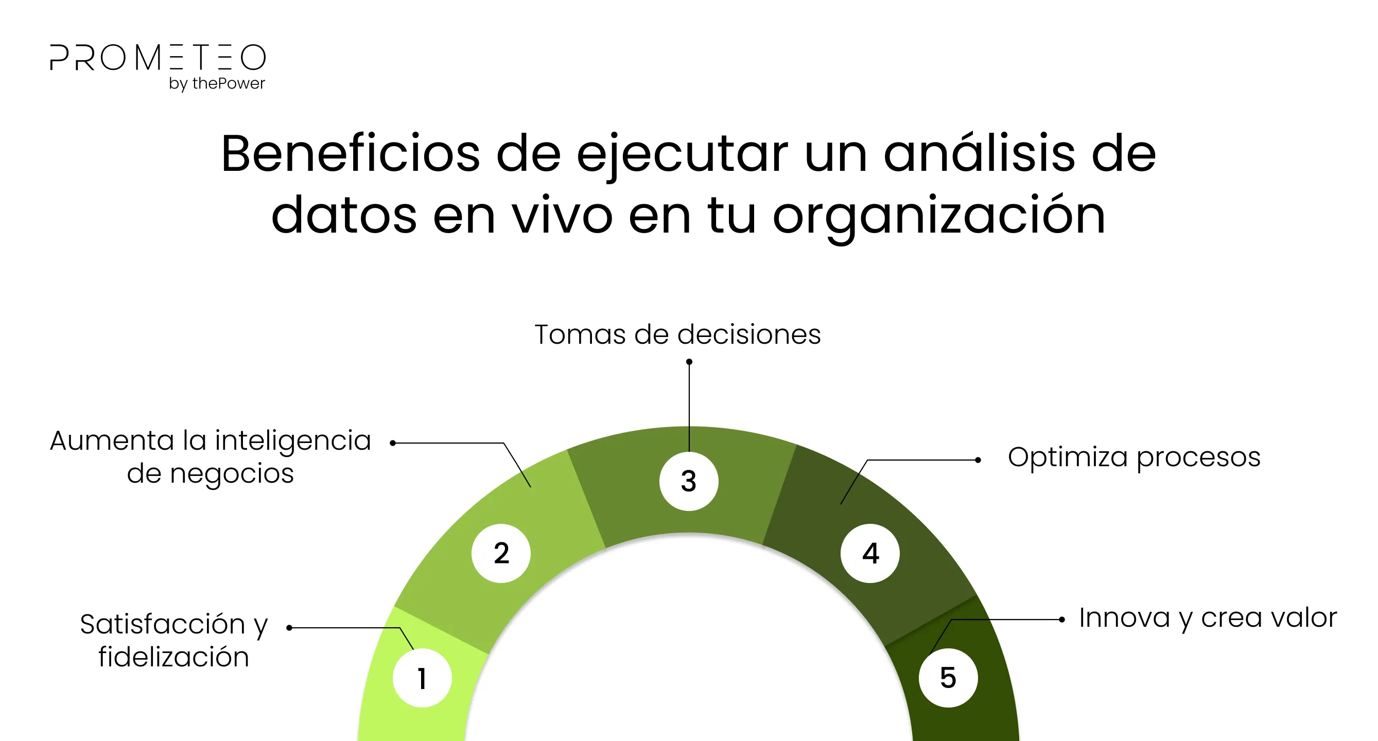 Beneficios de ejecutar un análisis de datos en vivo en tu organización