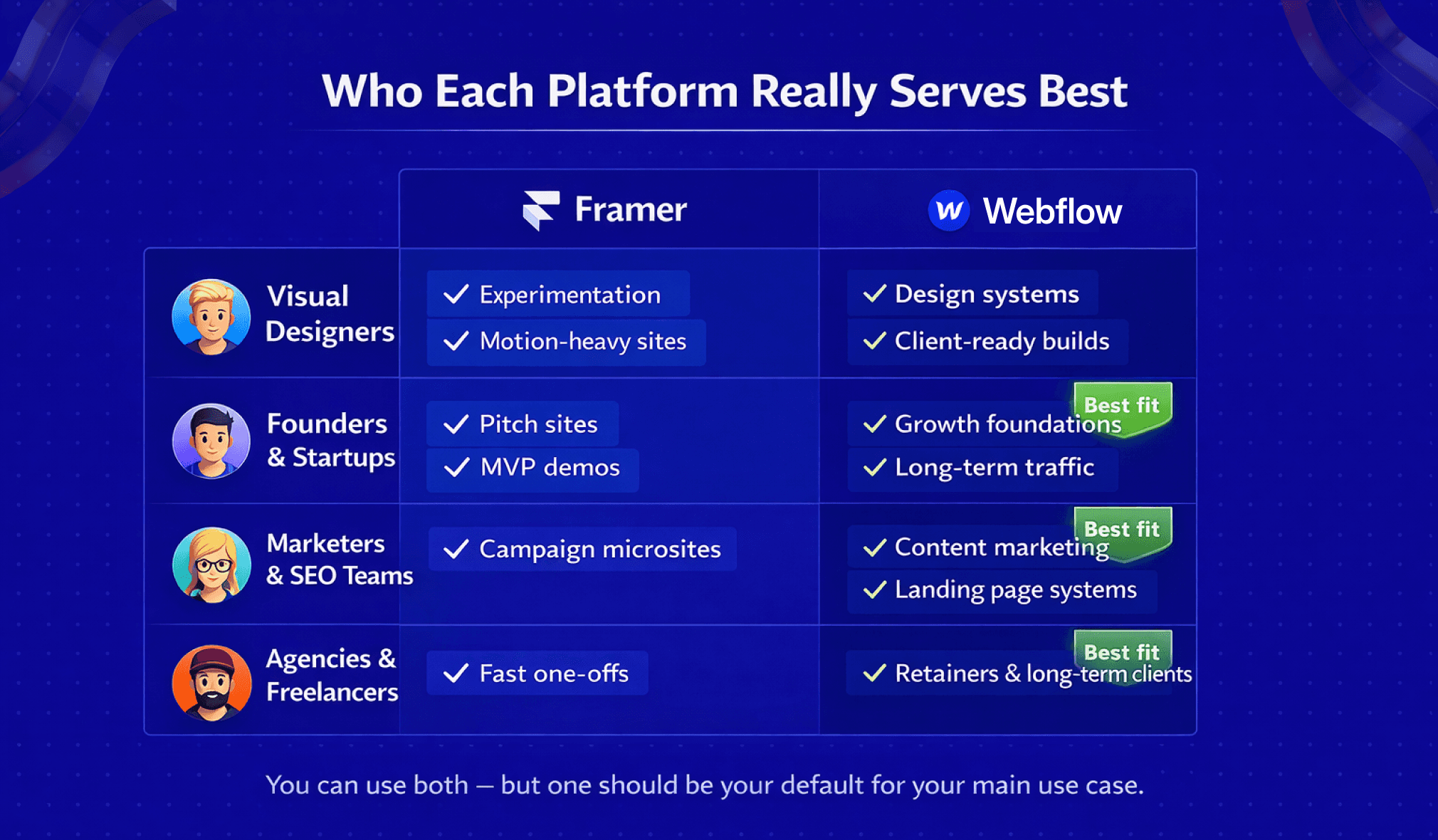 "Who Each Platform Really Serves Best" chart comparing Framer and Webflow use cases by persona.