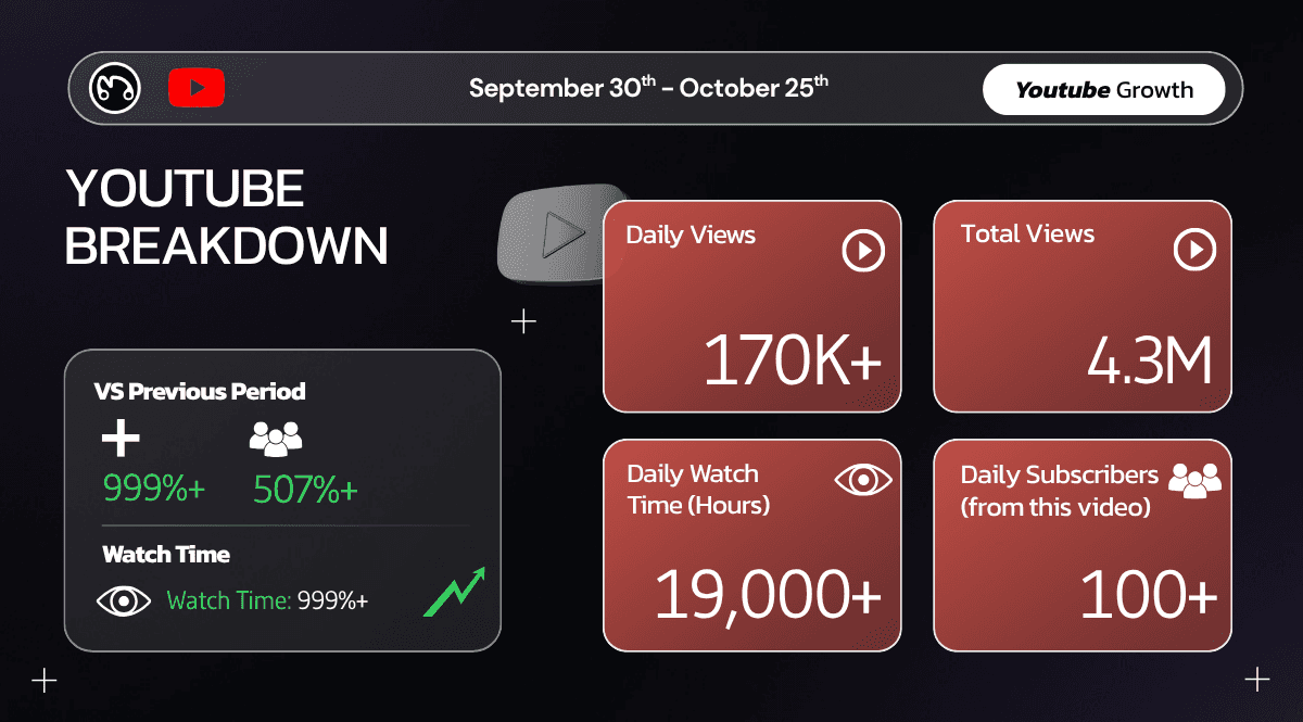 YouTube growth breakdown showing key metrics: 4.3M total views, 999%+ watch time increase, 170K+ daily views, and 19,000+ daily watch time hours achieved through music video advertising.
