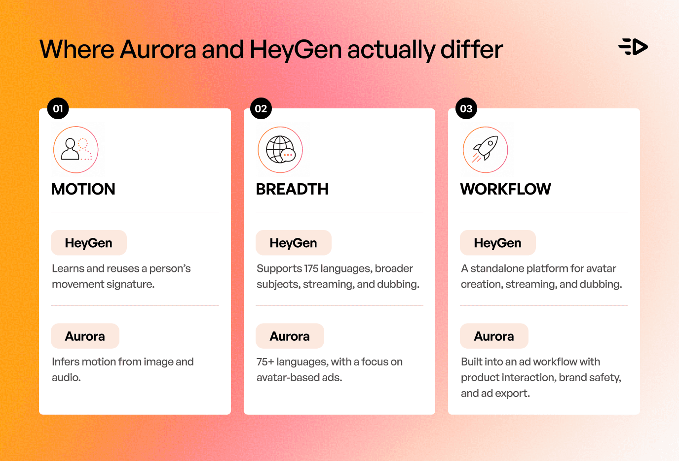 Aurora and HeyGen difference