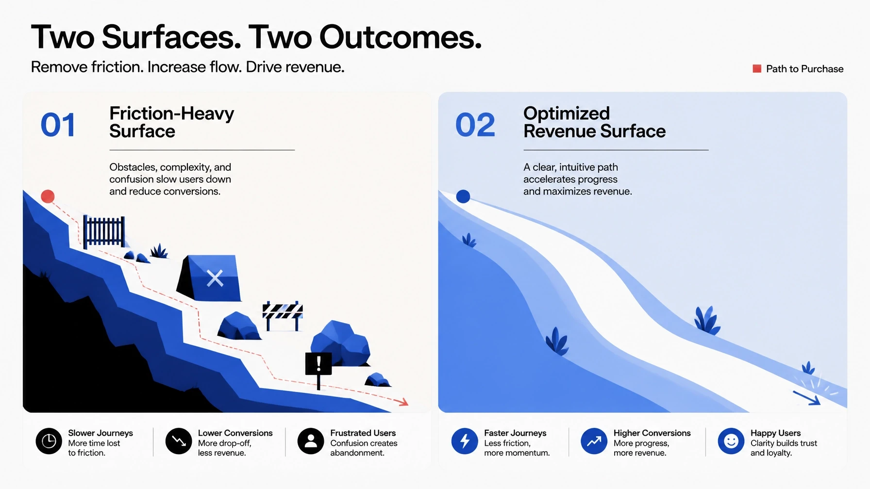 Bento comparison of a Friction-Heavy Surface and an Optimized Revenue Surface in a flat vector style