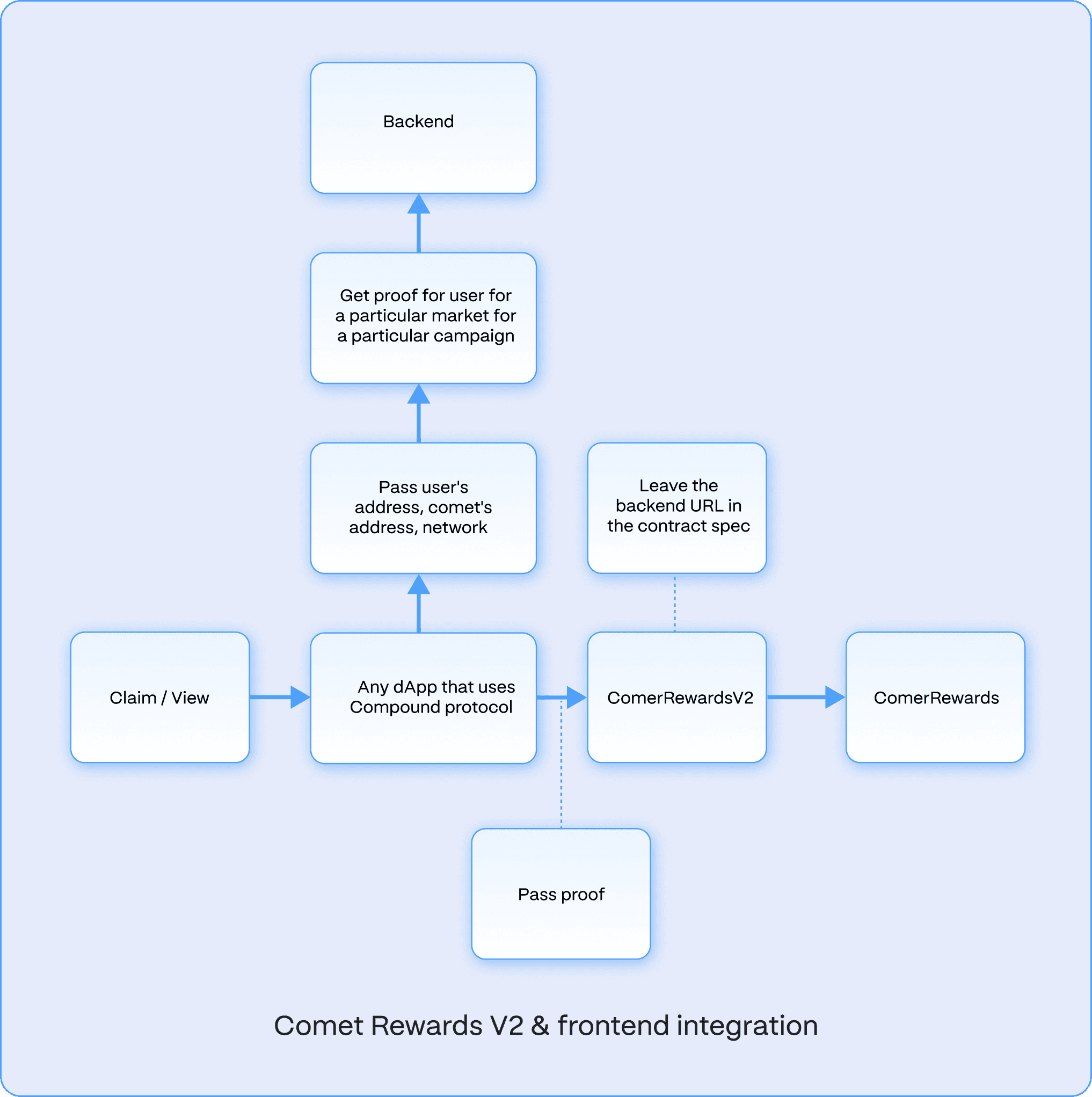 Technical diagram detailing dApp read and write flows using Merkle tree proofs for token rewards.