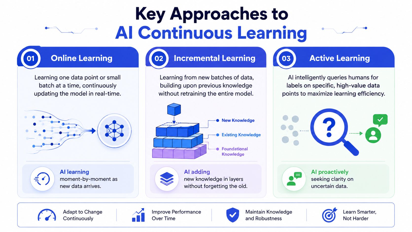 A visual guide explaining the three key approaches to AI continuous learning: online, incremental, and active learning.
