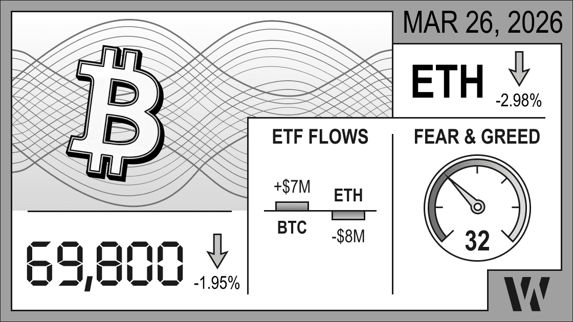 Mar 26, 2026 crypto snapshot - Bitcoin at 69,800 (-1.95%), Ethereum down -2.98%; ETF flows: BTC +$7M, ETH -$8M; Fear & Greed Index 32.