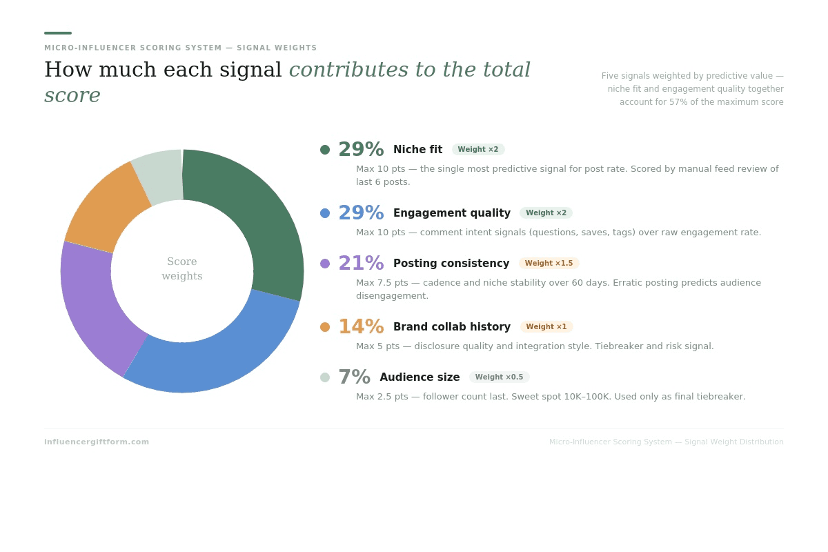 how much each signal contributes