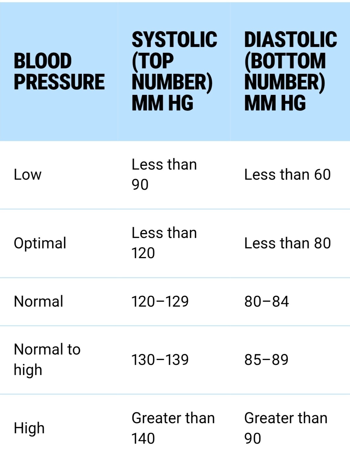 Blood pressure based on general values