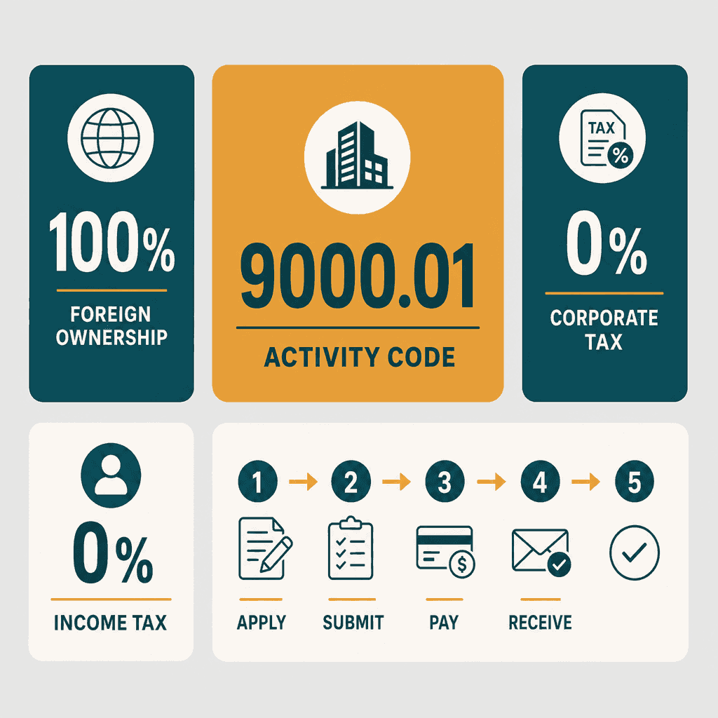 Infographic: Performing Arts & Live Entertainment Business License in Dubai: Cost and Requirements