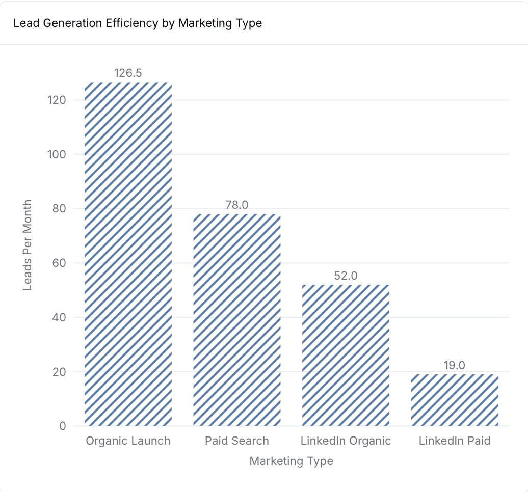 Bar chart showing lead generation efficiency by marketing type