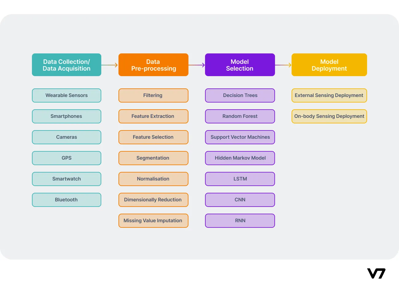 Human Activity Recognition framework