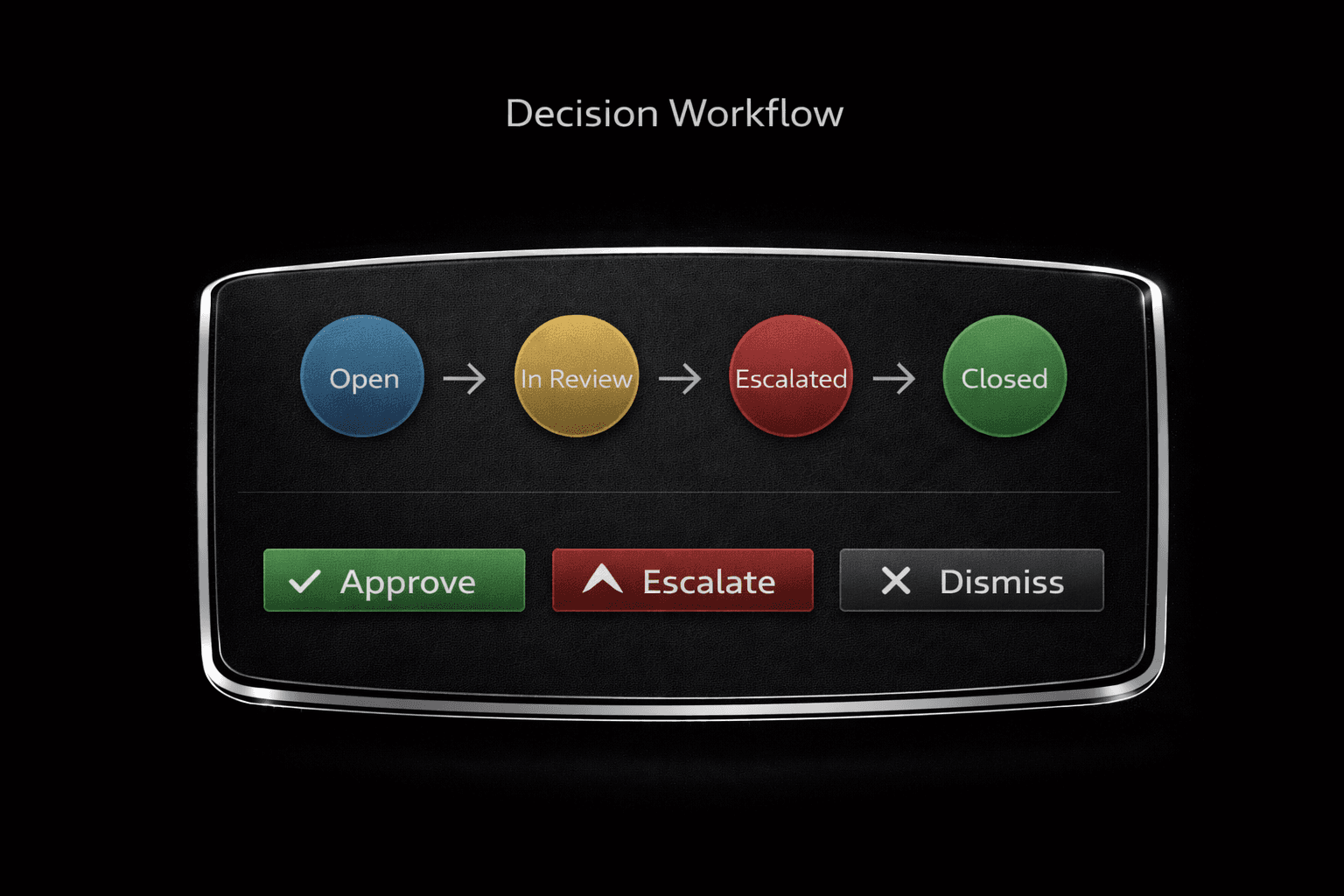 Decision Workflow