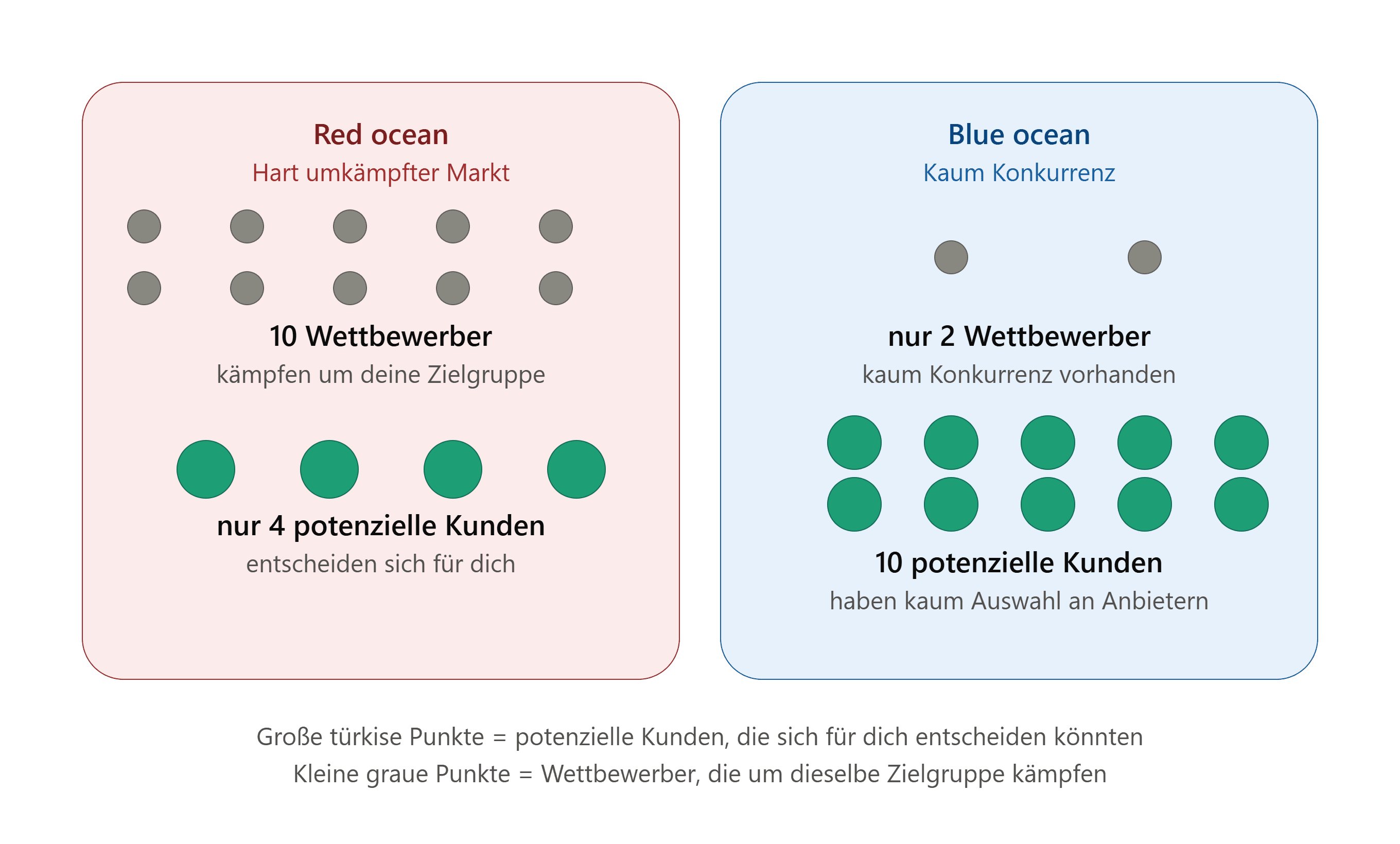 Eine Darstellung des Konzepts "blue ocean" vs "red ocean".