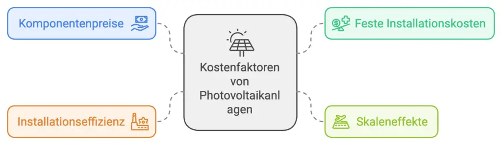 Die Faktoren der Kosten einer PV-Anlage pro kWp graphisch dargestellt