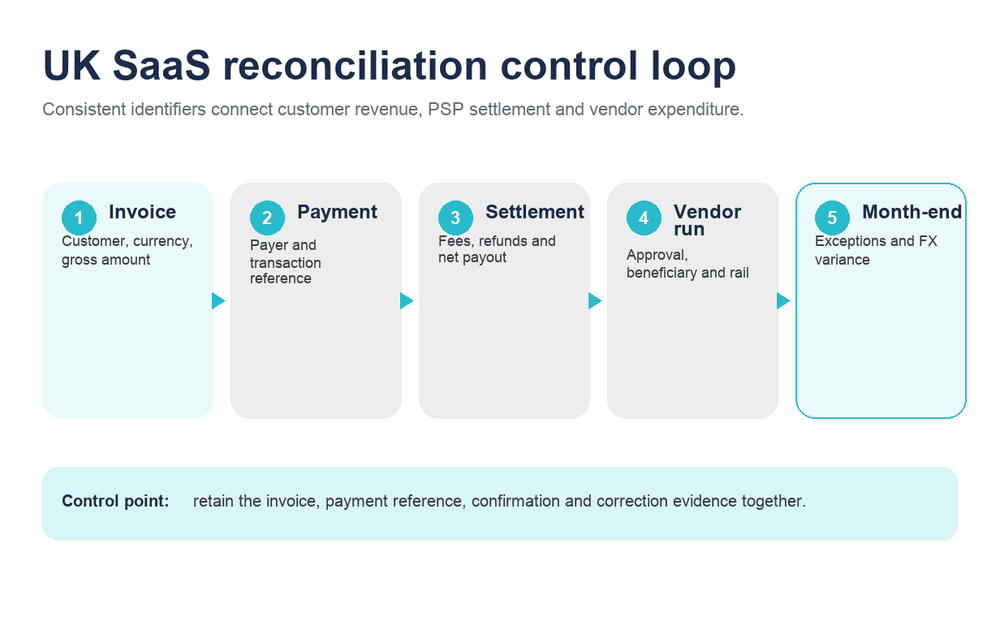 UK SaaS Reconciliation Control Loop