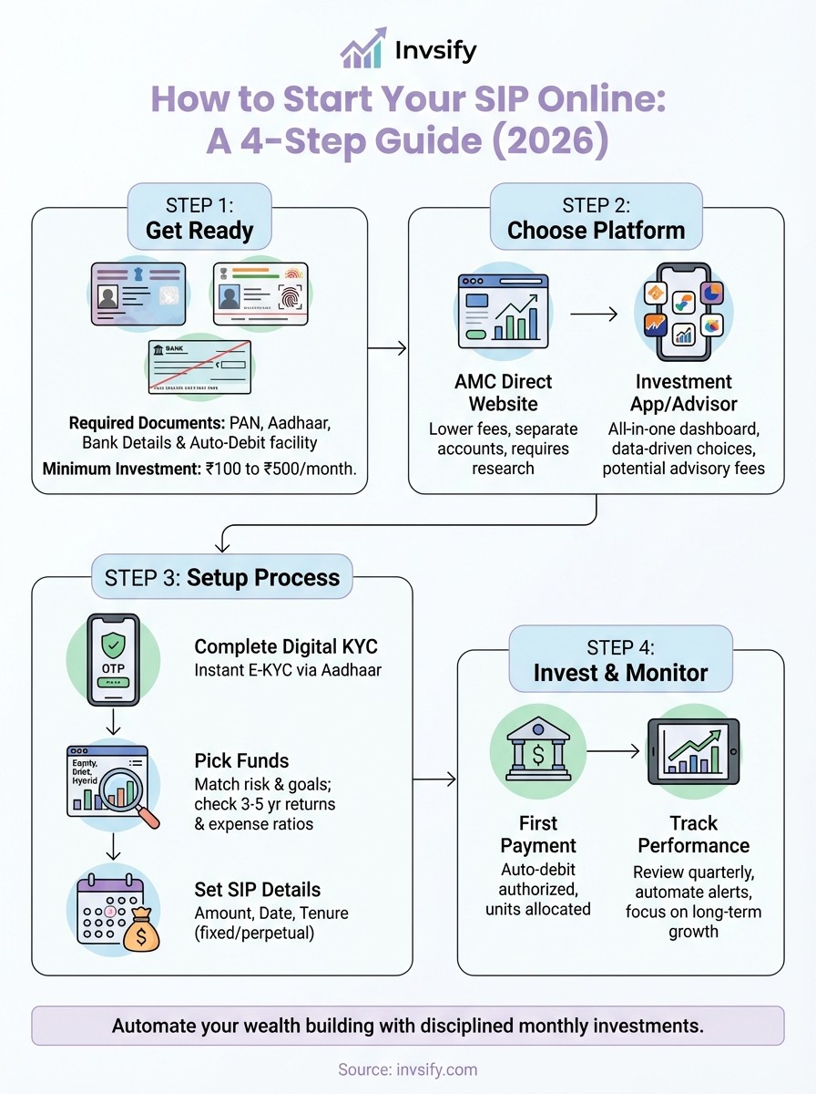 start sip online infographic