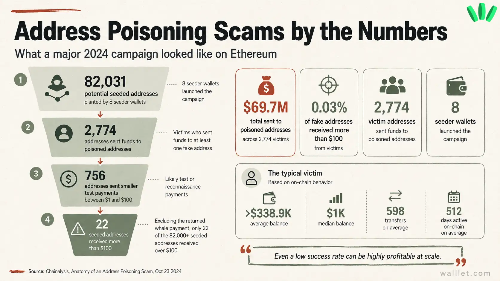Address poisoning scam statistics from Chainalysis showing seeded addresses, victims, and $69.7M sent to poisoned addresses