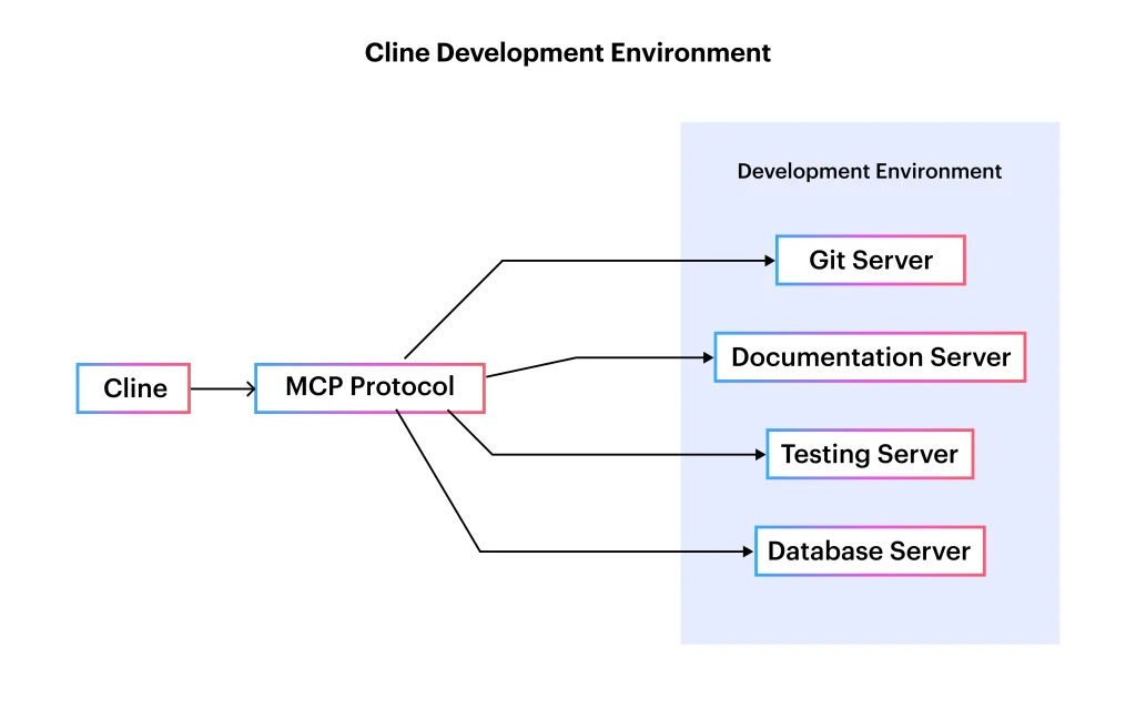 Cline Development Environment