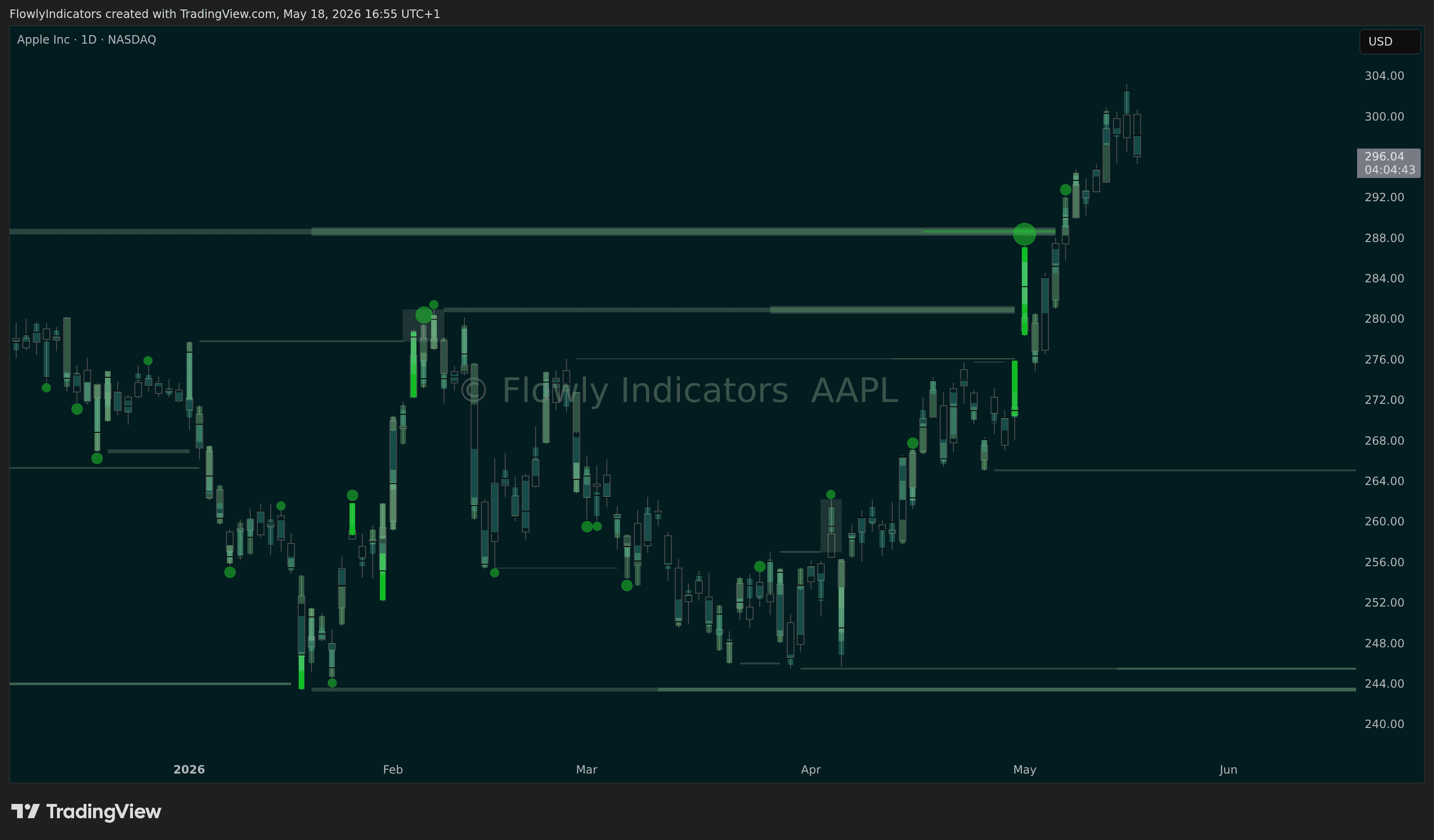 Trading chart of Apple (AAPL) showing recent liquidity levels, liquidations and unusual volume patterns.