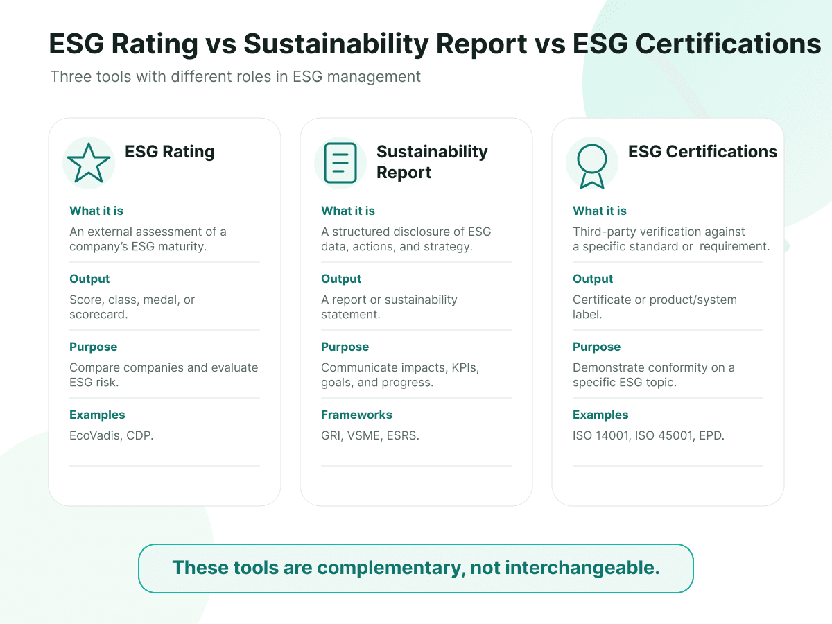 Comparison infographic highlighting the differences between ESG ratings, sustainability reports, and ESG certifications. The layout presents each concept in separate columns with definitions, objectives, key characteristics, and practical business use cases. Visual icons and comparison elements help explain how these tools support corporate sustainability strategies and compliance.