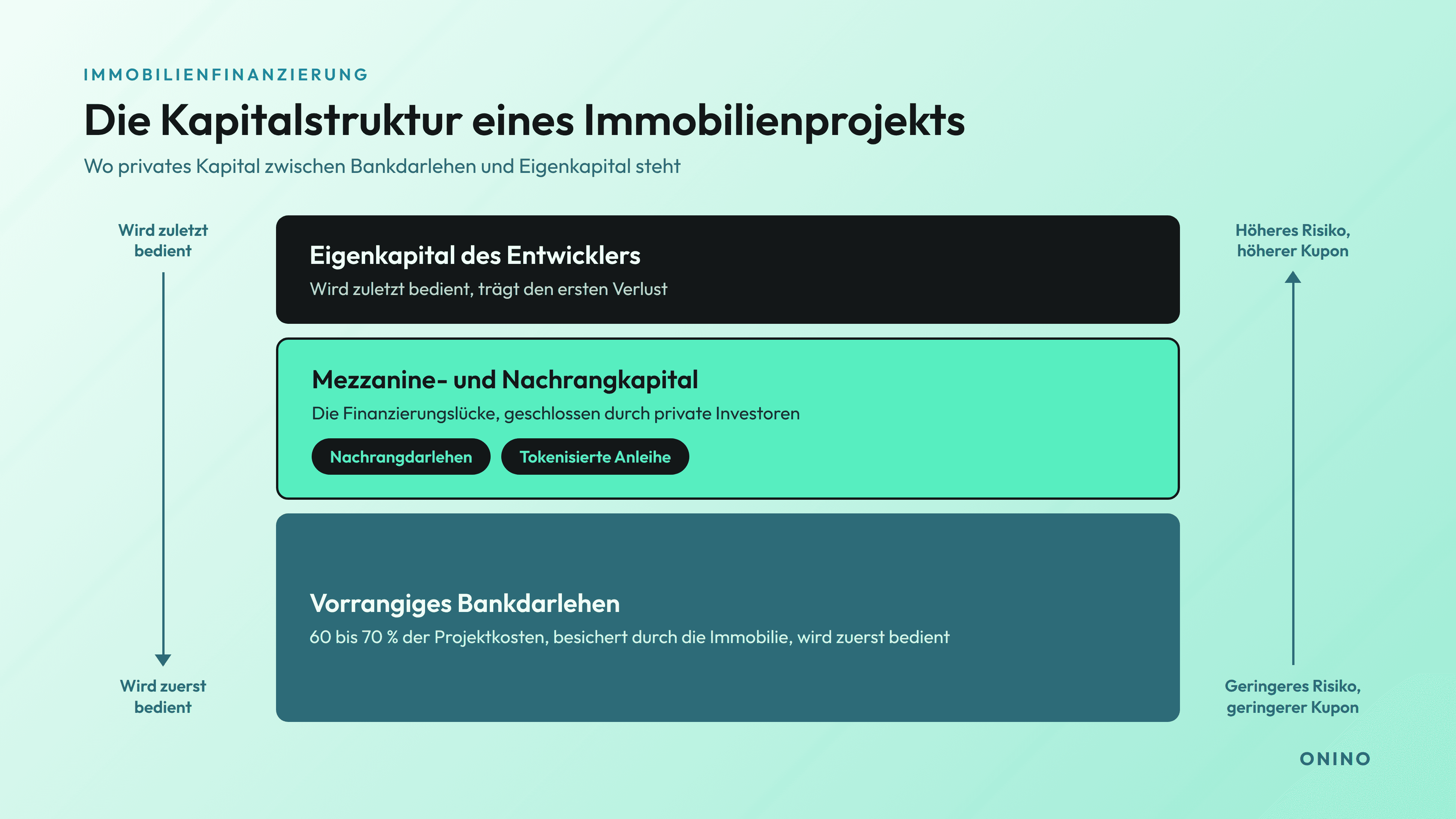 Diagramm der Kapitalstruktur eines Immobilienprojekts: Ein vorrangiges Bankdarlehen deckt 60 bis 70 Prozent der Projektkosten, ist durch die Immobilie besichert und wird zuerst bedient; das Eigenkapital des Entwicklers wird zuletzt bedient und trägt den ersten Verlust; dazwischen liegt Mezzanine- und Nachrangkapital, die Finanzierungslücke, die private Investoren über Nachrangdarlehen oder tokenisierte Anleihen schließen. Risiko und Kupon steigen vom vorrangigen Darlehen zum Eigenkapital.