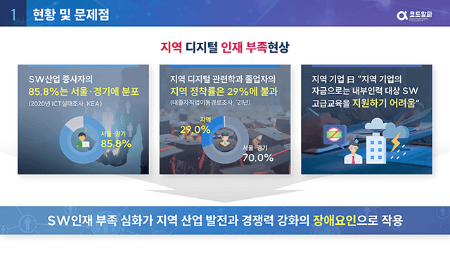 정보통신산업진흥원 지역산업 SW인재양성 기반조성 사업 추진현황 PT