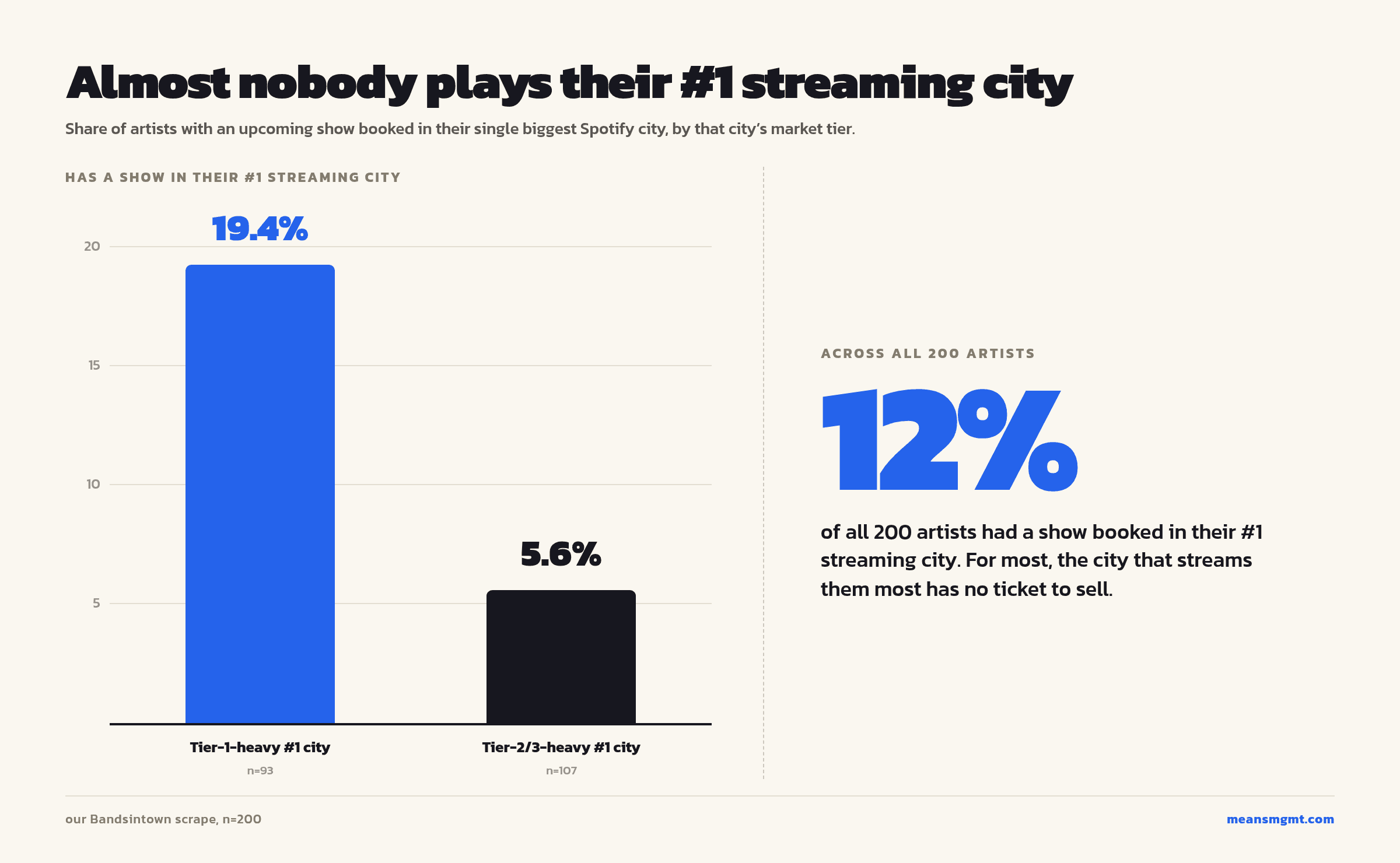 Almost nobody plays a show in their own number-one streaming city