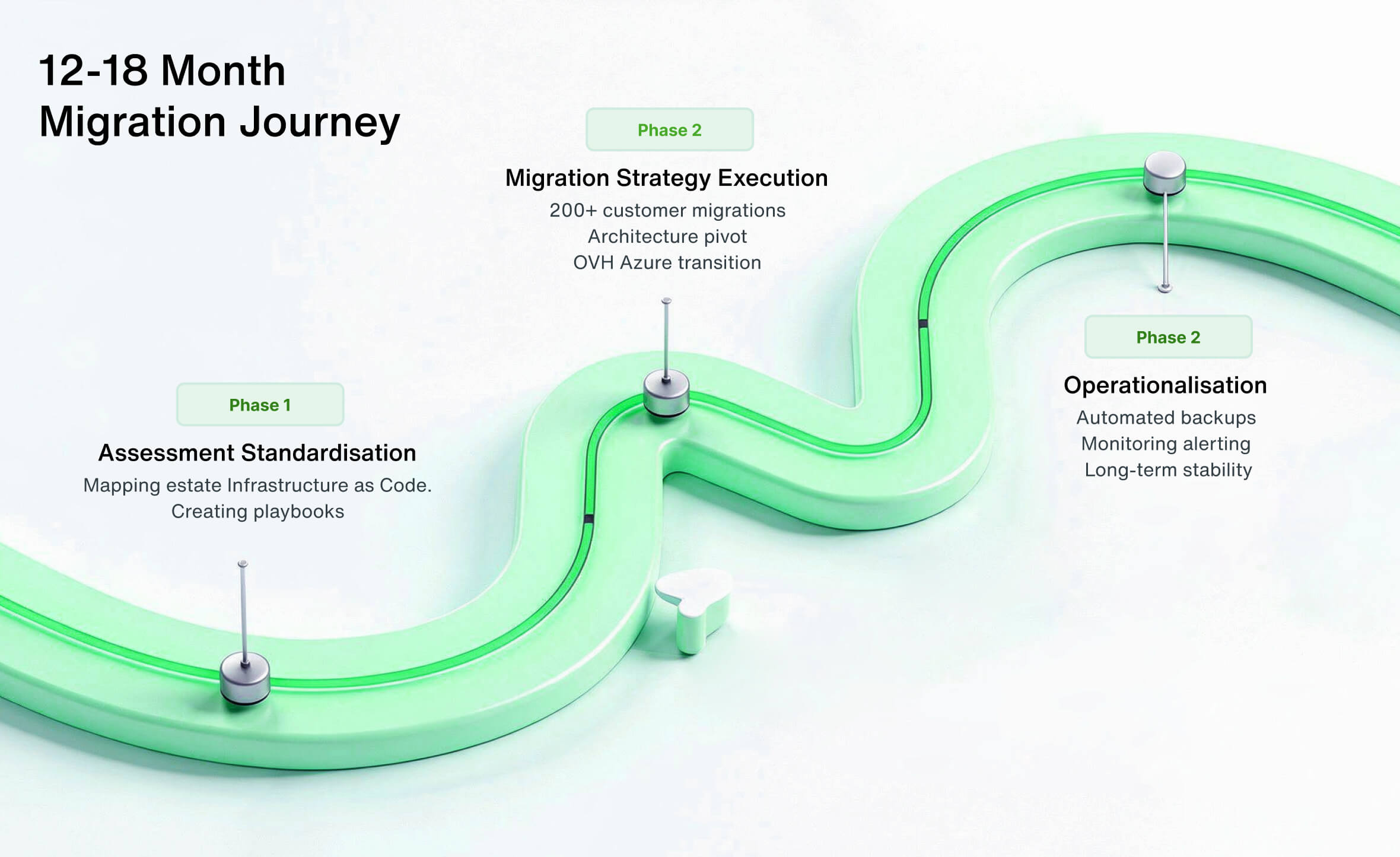 Winding 3D path showing the three phases of a cloud migration journey.