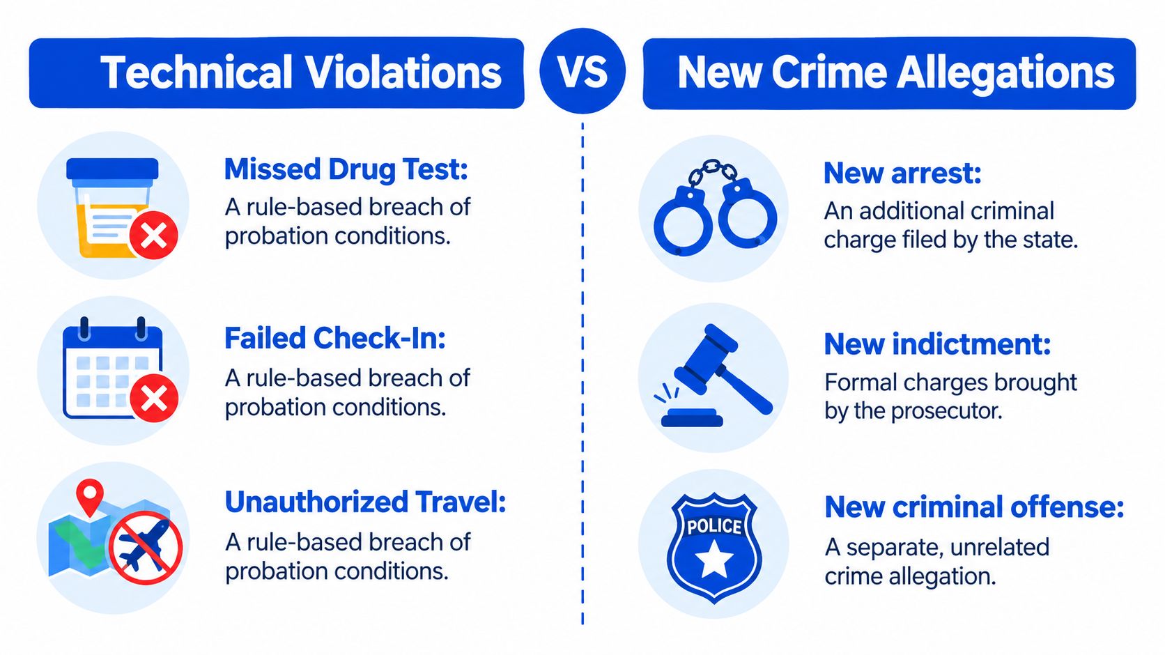 A comparison chart outlining the differences between technical probation violations and new criminal charge allegations.