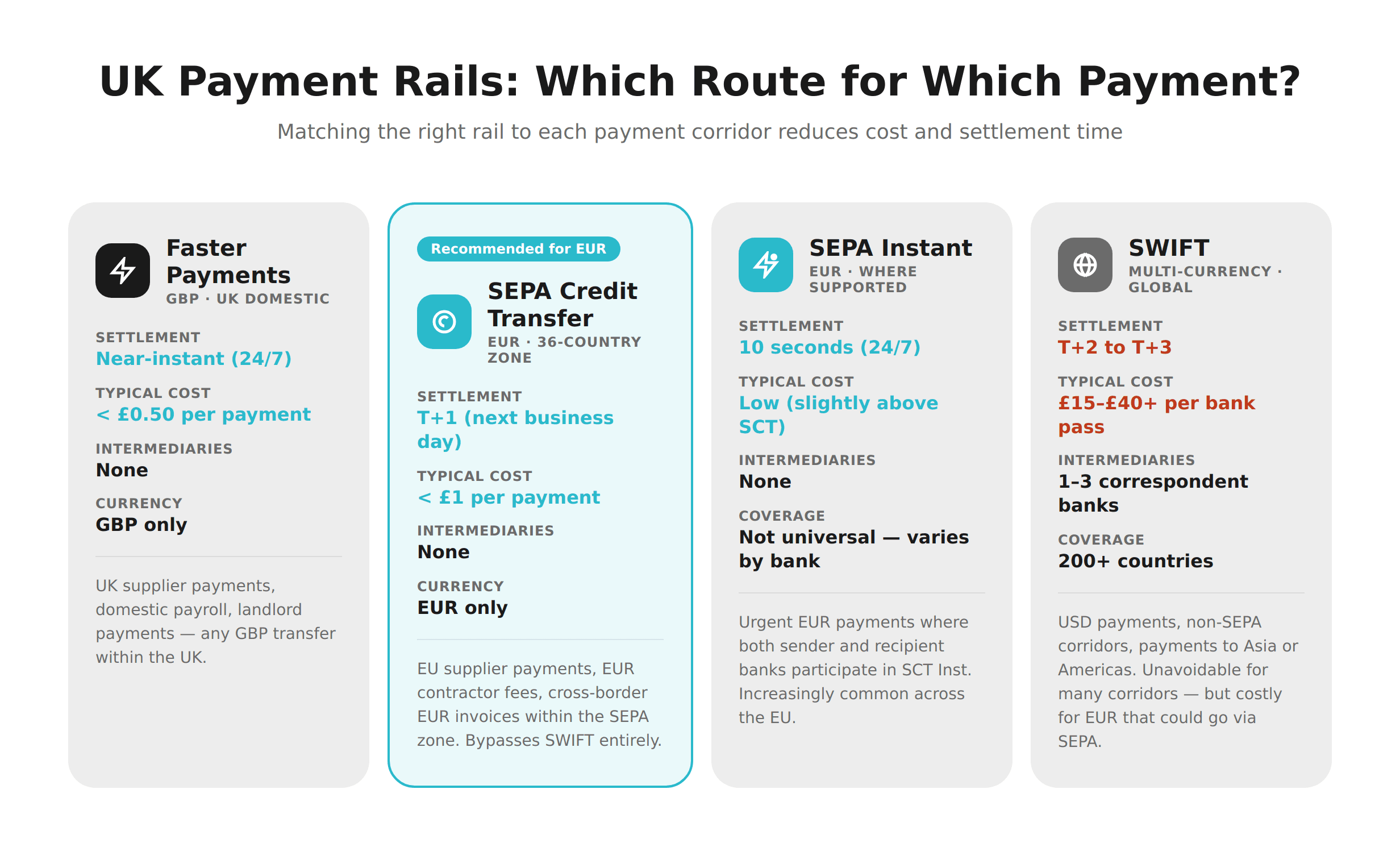 Map showing a UK business using Faster Payments for domestic GBP transfers, SEPA Credit Transfer for EU supplier payments in EUR, and SWIFT for international payments in USD.