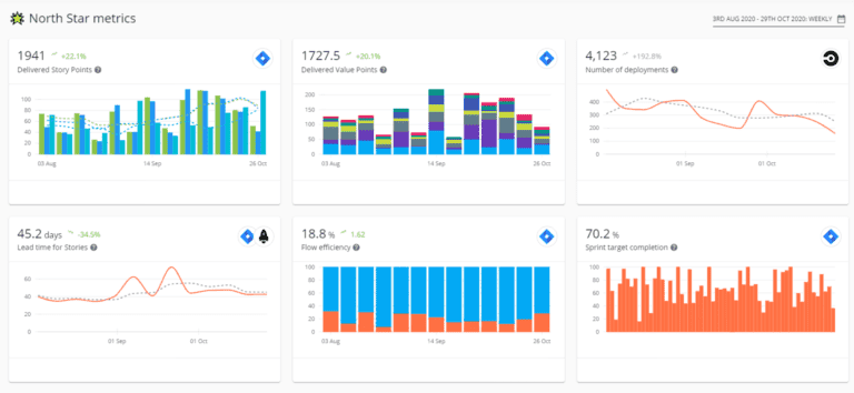 Figure 1. Example ‘North Star’ metric dashboard for effective Agile delivery governance