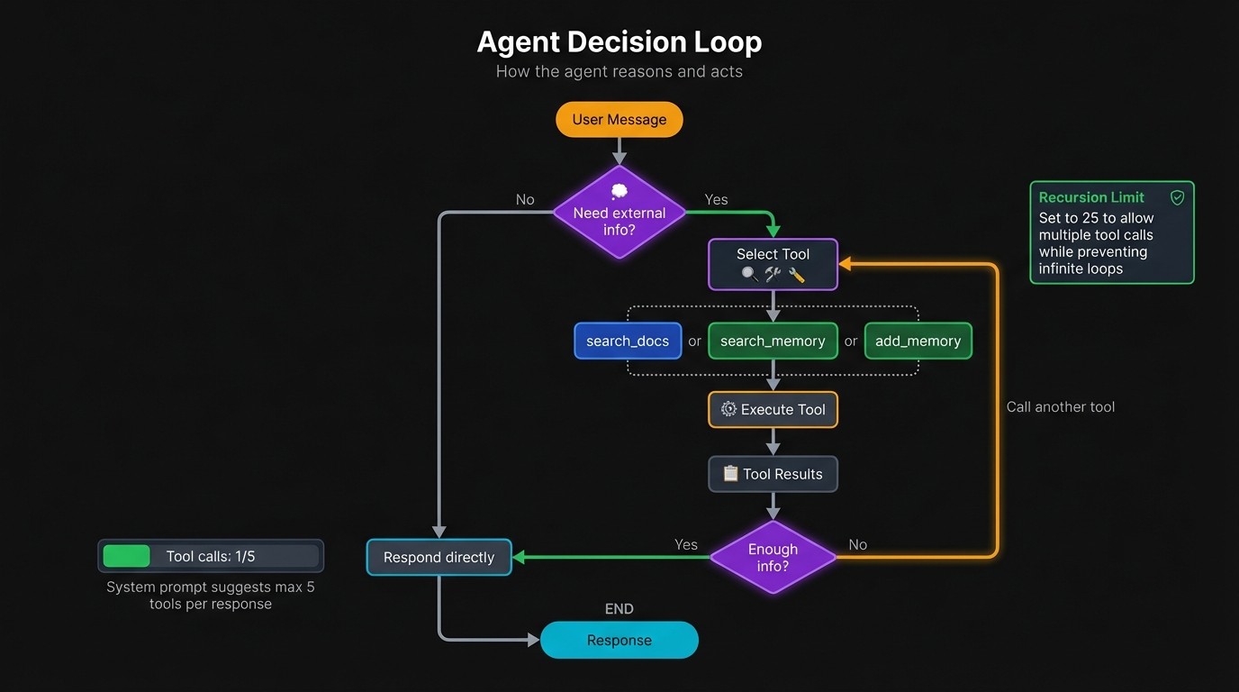 Title: Flowchart showing the LangGraph agent decision loop: user message enters, agent decides if external info is needed, selects and executes tools, evaluates results, and either loops back for more tools or generates final response - Description: Flowchart showing the LangGraph agent decision loop: user message enters, agent decides if external info is needed, selects and executes tools, evaluates results, and either loops back for more tools or generates final response