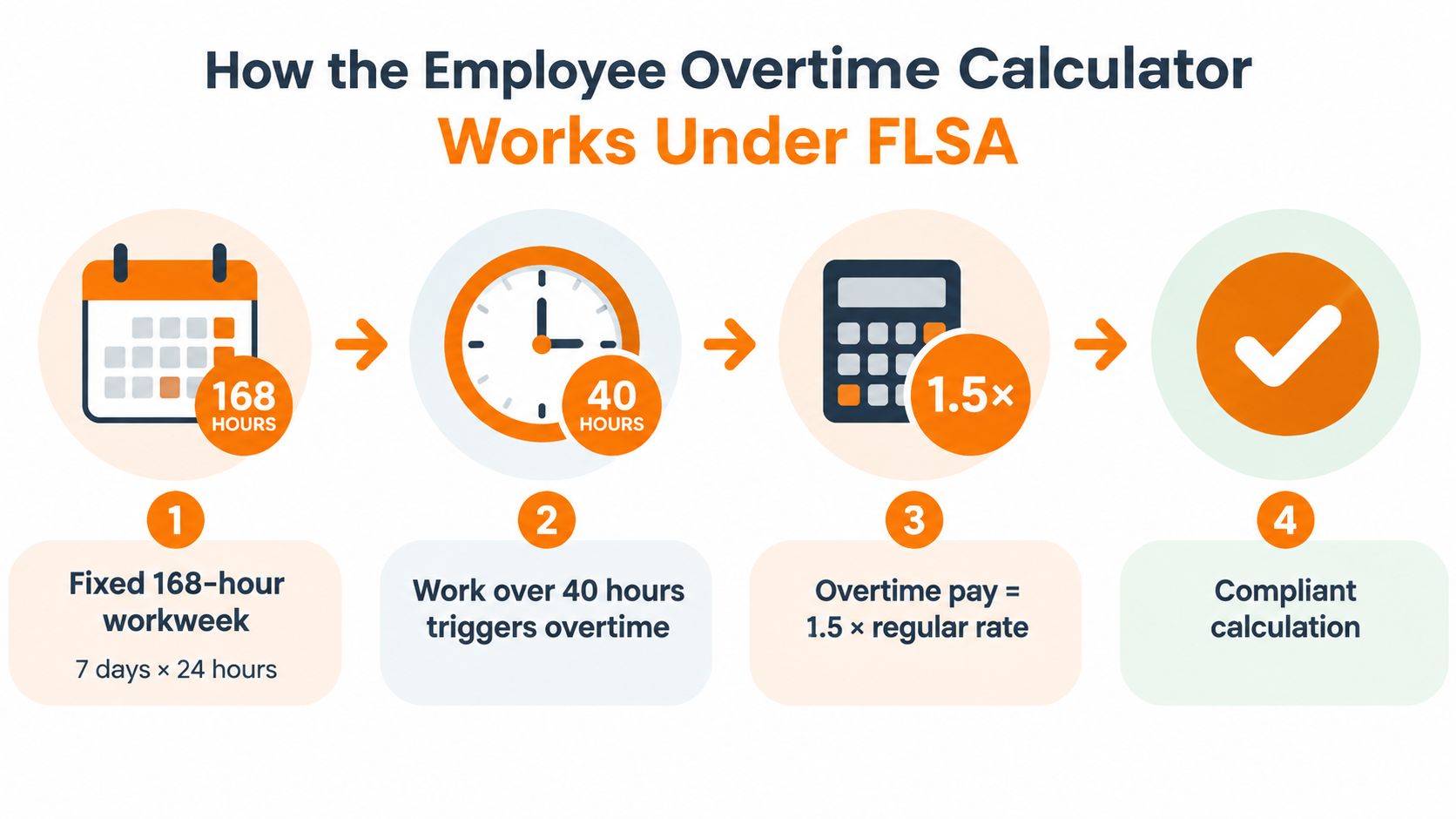 An infographic showing a four-step process for calculating employee overtime pay under the Fair Labor Standards Act.