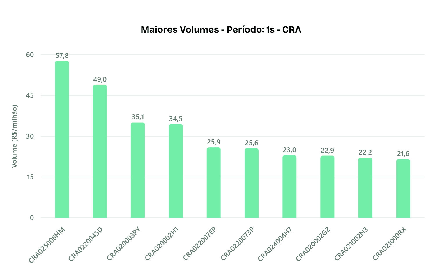 Maiores volumes não isentos