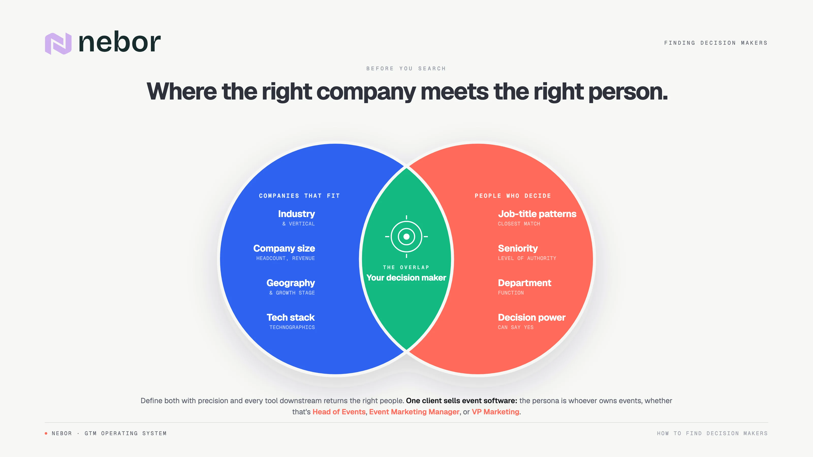 Venn diagram defining who counts before finding decision makers. Companies that fit (industry, size, geography, tech stack) overlap with people who decide (job title, seniority, department, authority), and the intersection is your decision maker.