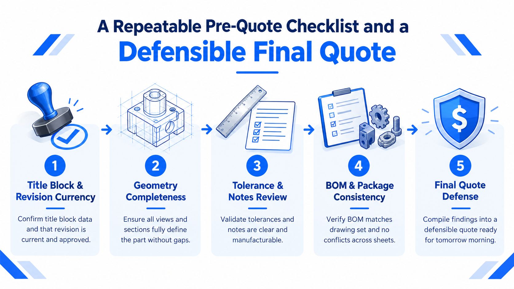 A five-step checklist infographic for reviewing engineering drawings to ensure a accurate and defensible project quote.