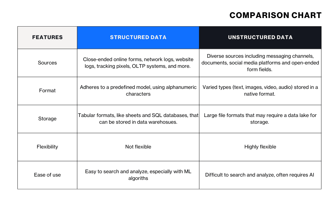 Structured data