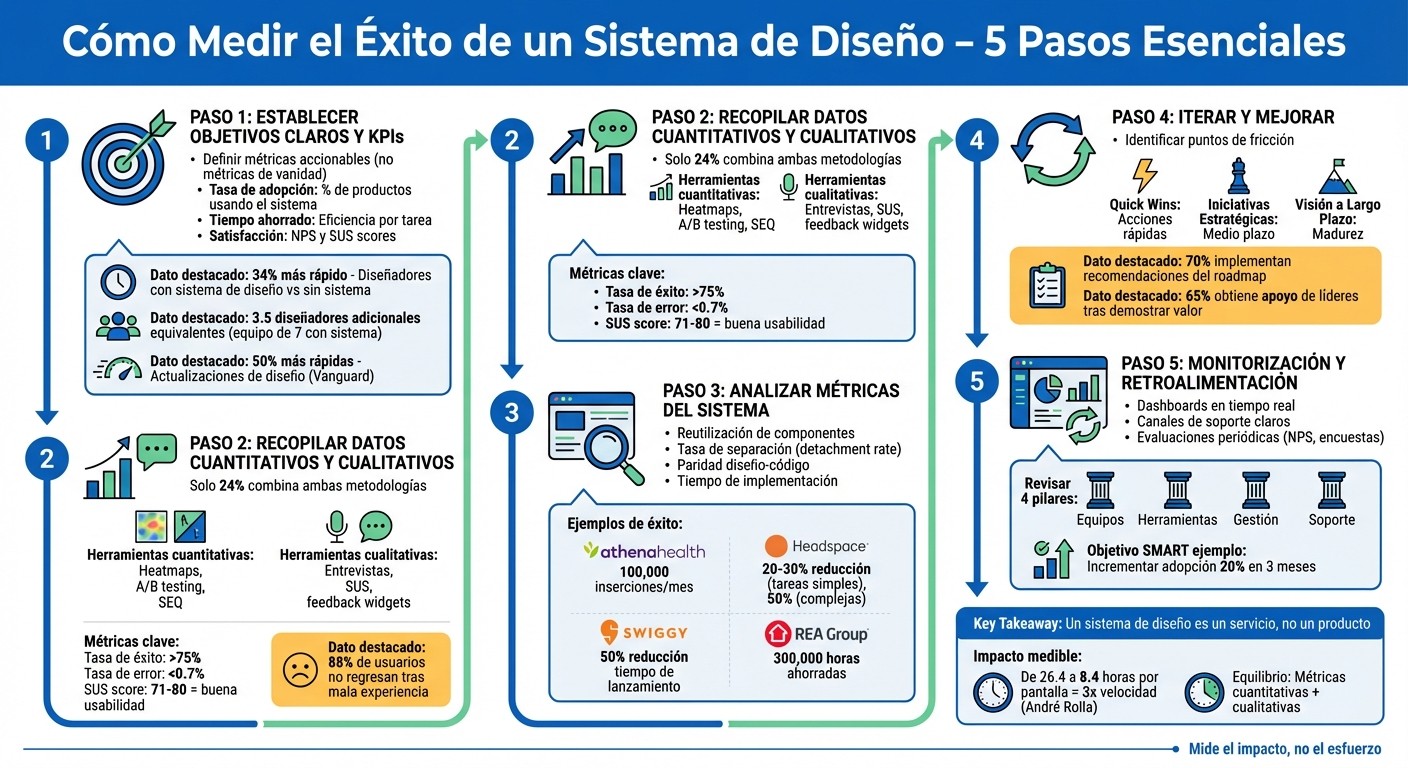 5 pasos para medir el éxito de un sistema de diseño con KPIs y métricas clave