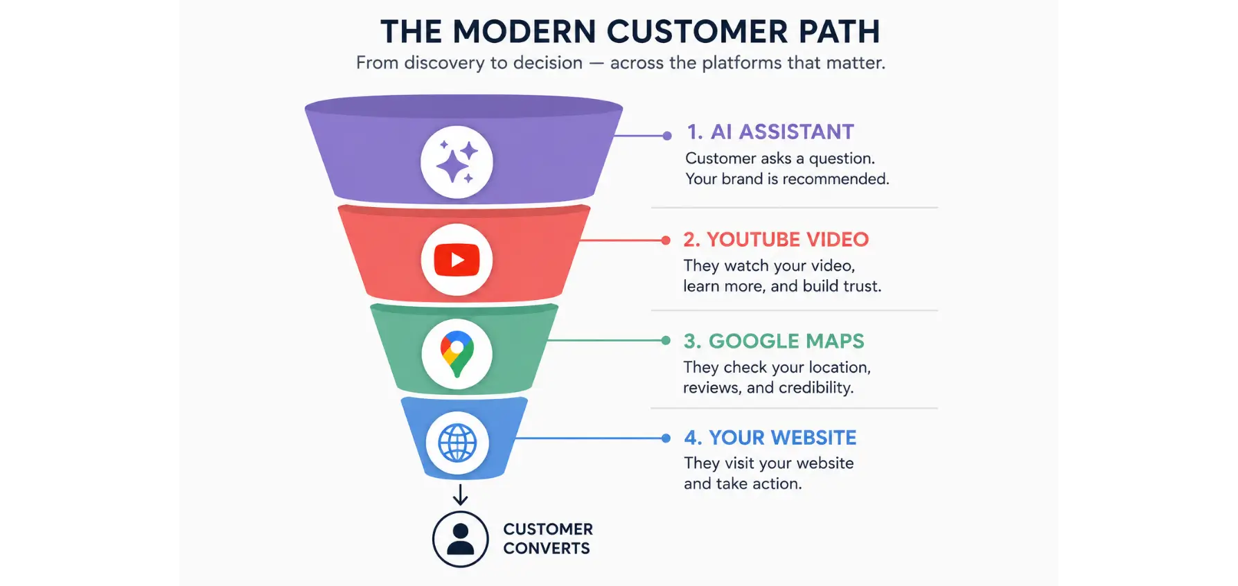 Customer journey funnel showing AI assistant, YouTube, Google Maps, and website leading to conversion.